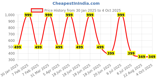 myntra.com YELLOWDELIGHT Print A-Line Dress yellowdelight Price History Graph from 30 Jan 2025 to 4 Oct 2025