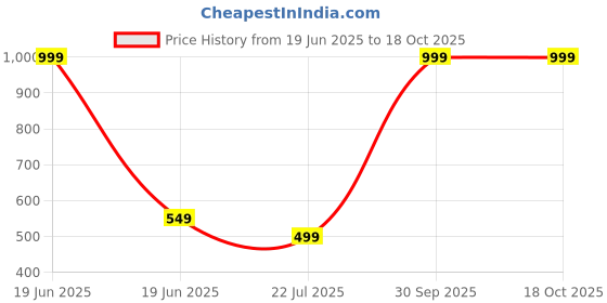 myntra.com YELLOWDELIGHT Print A-Line Dress yellowdelight Price History Graph from 19 Jun 2025 to 18 Oct 2025