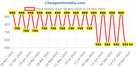 myntra.com YELLOWDELIGHT Print Sheath Dress yellowdelight Price History Graph from 18 Nov 2024 to 23 Nov 2025
