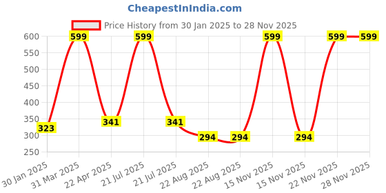 myntra.com yellowdelight YELLOWDELIGHTPack Of 6 Assorted Seamless Basic Briefs YD 707 Gaja all over prt (g) dr yellowdelight Price History Graph from 30 Jan 2025 to 28 Nov 2025