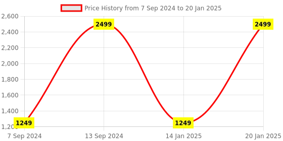 myntra.com yellowsoles Cream-Coloured Block Heels yellowsoles Price History Graph from 7 Sep 2024 to 20 Jan 2025