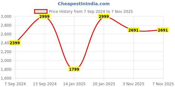 myntra.com yellowsoles Embellished Block Heels yellowsoles Price History Graph from 7 Sep 2024 to 6 Nov 2025