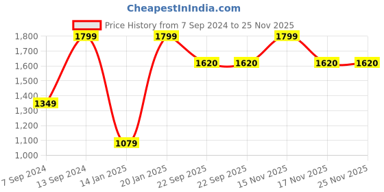 myntra.com yellowsoles Embellished One Toe Flats yellowsoles Price History Graph from 7 Sep 2024 to 24 Nov 2025