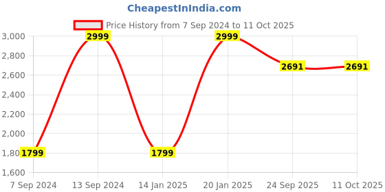myntra.com yellowsoles Embellished Party Block Heels yellowsoles Price History Graph from 7 Sep 2024 to 11 Oct 2025
