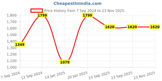 myntra.com yellowsoles Embellished T-Strap Flats yellowsoles Price History Graph from 7 Sep 2024 to 22 Nov 2025