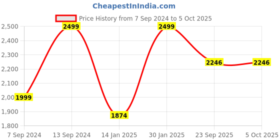 myntra.com yellowsoles Open Toe Block Heels yellowsoles Price History Graph from 7 Sep 2024 to 5 Oct 2025