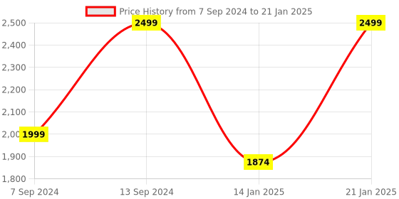 myntra.com yellowsoles Open Toe Block Heels yellowsoles Price History Graph from 7 Sep 2024 to 21 Jan 2025