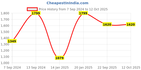 myntra.com yellowsoles Open Toe One Toe Flats yellowsoles Price History Graph from 7 Sep 2024 to 12 Oct 2025