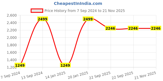 myntra.com yellowsoles Pink Block Sandals yellowsoles Price History Graph from 7 Sep 2024 to 21 Nov 2025
