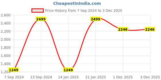 myntra.com yellowsoles Red Embellished Wedge Sandals yellowsoles Price History Graph from 7 Sep 2024 to 3 Dec 2025