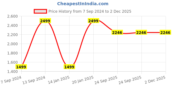 myntra.com yellowsoles Solid Kitten Heels yellowsoles Price History Graph from 7 Sep 2024 to 2 Dec 2025