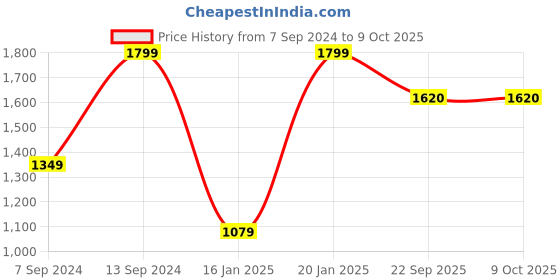 myntra.com yellowsoles Textured Embellished Open Toe Flats yellowsoles Price History Graph from 7 Sep 2024 to 9 Oct 2025