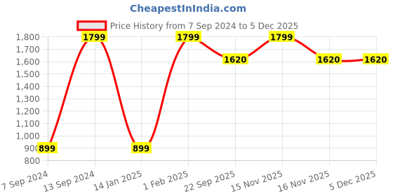 myntra.com yellowsoles Women Beige Open Toe Flats yellowsoles Price History Graph from 7 Sep 2024 to 5 Dec 2025