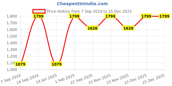 myntra.com yellowsoles Women Embellished Open Toe Flats yellowsoles Price History Graph from 7 Sep 2024 to 25 Dec 2025