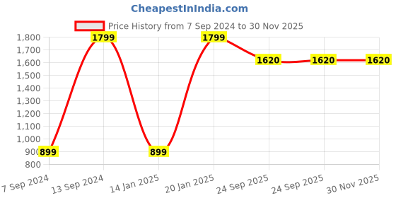 myntra.com yellowsoles Women Mustard Striped Open Toe Flats with Bows yellowsoles Price History Graph from 7 Sep 2024 to 30 Nov 2025