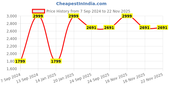 myntra.com yellowsoles Women Open Toe Block Heels yellowsoles Price History Graph from 7 Sep 2024 to 22 Nov 2025
