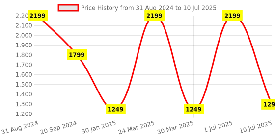 myntra.com YELONA 10-Pcs Grey Striped Rectangular Table Placemats yelona Price History Graph from 31 Aug 2024 to 10 Jul 2025
