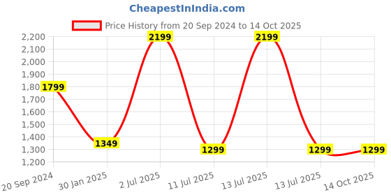 myntra.com YELONA Beige 10 Pieces Striped Rectangular Table Placemats yelona Price History Graph from 20 Sep 2024 to 13 Oct 2025