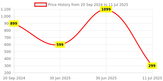 myntra.com YELONA Beige 4 Pieces Patterned Rectangular Table Placemats yelona Price History Graph from 20 Sep 2024 to 11 Jul 2025