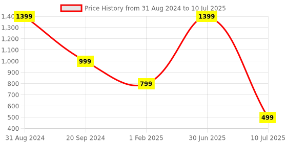 myntra.com YELONA Beige 6 Pieces Textured Rectangular Table Placemats yelona Price History Graph from 31 Aug 2024 to 10 Jul 2025