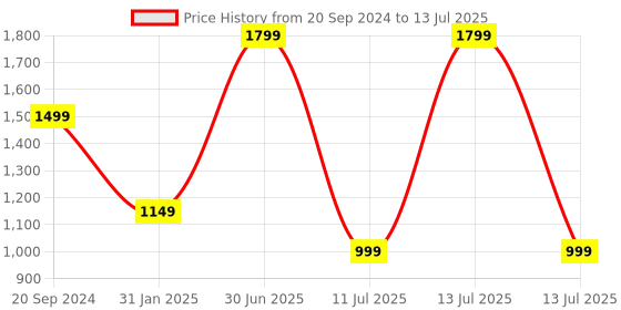 myntra.com YELONA Beige 8 Pieces Patterned Rectangular Table Placemats yelona Price History Graph from 20 Sep 2024 to 13 Jul 2025