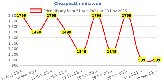 myntra.com YELONA Beige 8 Pieces Striped Table Placemats yelona Price History Graph from 31 Aug 2024 to 28 Nov 2025