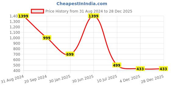 myntra.com YELONA Black 6 Pieces Floral Anti-Slip Table Placemats yelona Price History Graph from 31 Aug 2024 to 28 Dec 2025
