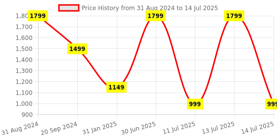 myntra.com YELONA  Black & Beige 8 Pieces Patterned Rectangular Table Placemats yelona Price History Graph from 31 Aug 2024 to 14 Jul 2025