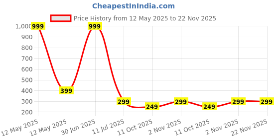 myntra.com YELONA Black & Grey 4 Pieces PVC Heat & Stain Resistant Washable Table Placemats yelona Price History Graph from 12 May 2025 to 22 Nov 2025