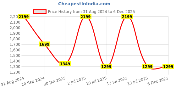 myntra.com YELONA  Black & Pink 10 Pieces Striped Rectangle Table Placemats yelona Price History Graph from 31 Aug 2024 to 6 Dec 2025