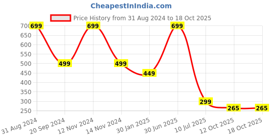 myntra.com YELONA Black Vintage Folding Table Top Makeup Mirror yelona Price History Graph from 31 Aug 2024 to 18 Oct 2025