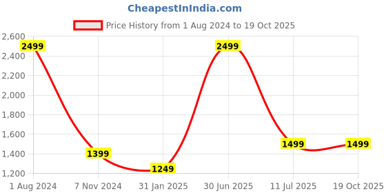myntra.com YELONA Blue 10 Pieces Self-Design Table Placemats yelona Price History Graph from 1 Aug 2024 to 18 Oct 2025