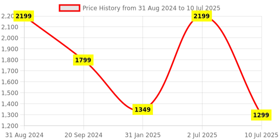 myntra.com YELONA Blue 10 Pieces Textured Rectangular Table Placemats yelona Price History Graph from 31 Aug 2024 to 10 Jul 2025