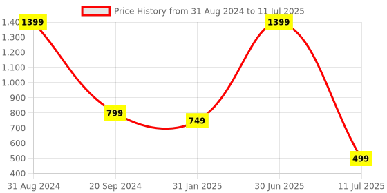 myntra.com YELONA Blue 2 Pieces Printed Rectangular Shape Foldable Table Top Mirror yelona Price History Graph from 31 Aug 2024 to 11 Jul 2025