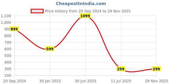 myntra.com YELONA  Blue 4 Pieces Geometric Rectangular Table Placemats yelona Price History Graph from 20 Sep 2024 to 29 Nov 2025