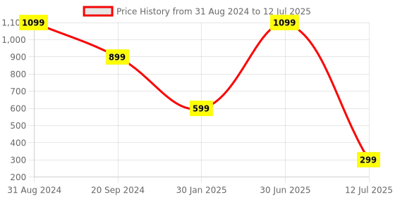 myntra.com YELONA Blue 4 Pieces Textured Rectangular Table Placemats yelona Price History Graph from 31 Aug 2024 to 12 Jul 2025
