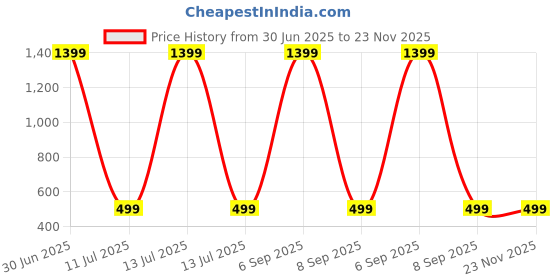 myntra.com YELONA Blue 6 Pieces Floral Rectangular Table Placemats yelona Price History Graph from 30 Jun 2025 to 22 Nov 2025