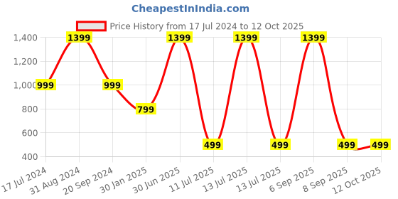 myntra.com YELONA Blue & Beige 6 Pieces Striped Rectangular Table Placemats yelona Price History Graph from 17 Jul 2024 to 12 Oct 2025