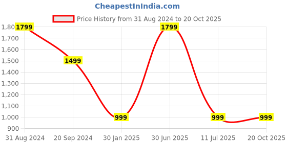 myntra.com YELONA  Blue & White 8 Pieces Striped Rectangle Table Placemat yelona Price History Graph from 31 Aug 2024 to 17 Oct 2025