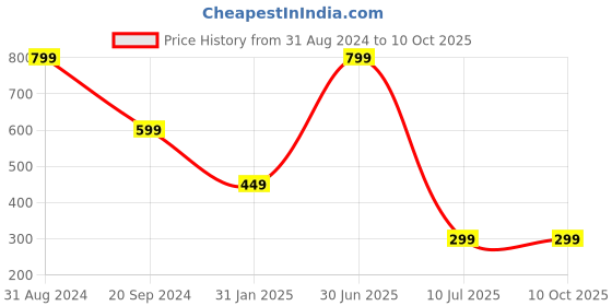 myntra.com YELONA Blue Printed Rectangular Table Top Mirror yelona Price History Graph from 31 Aug 2024 to 10 Oct 2025