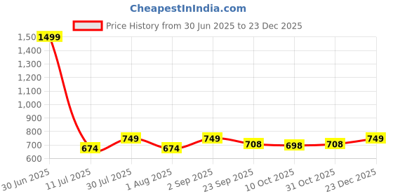 myntra.com YELONA Blue Single Glass Solid Double Wall Vacuum Water Bottle yelona Price History Graph from 30 Jun 2025 to 23 Dec 2025