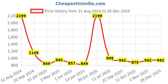 myntra.com YELONA Blue Stainless Steel Coffee Tumbler 420 ML yelona Price History Graph from 31 Aug 2024 to 26 Dec 2025