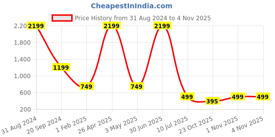 myntra.com YELONA Bronze & Grey 2 Pieces Oval Shaped Vintage Folding Table Top Makeup Mirrors yelona Price History Graph from 31 Aug 2024 to 3 Nov 2025