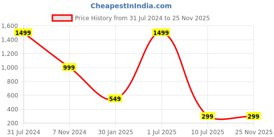 myntra.com YELONA Brown 4 Pieces Self-Designed Table Placemat yelona Price History Graph from 31 Jul 2024 to 24 Nov 2025