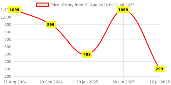 myntra.com YELONA Brown 4 Pieces Textured Rectangular Table Placemats yelona Price History Graph from 31 Aug 2024 to 12 Jul 2025