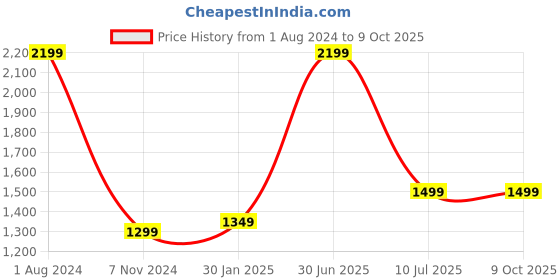 myntra.com YELONA Brown 5 Pieces Self-Designed Table Placemats with Runner yelona Price History Graph from 1 Aug 2024 to 9 Oct 2025