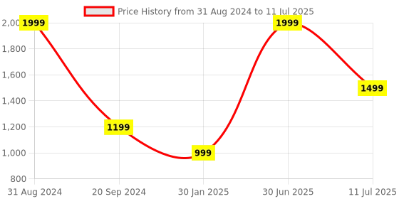 myntra.com YELONA Brown 5 Pieces Textured Rectangular Table Placemats & Runner yelona Price History Graph from 31 Aug 2024 to 11 Jul 2025