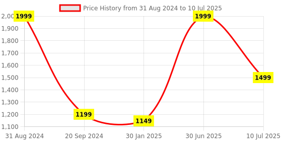 myntra.com YELONA Brown 5 Pieces Textured Rectangular Table Placemats & Runner yelona Price History Graph from 31 Aug 2024 to 10 Jul 2025