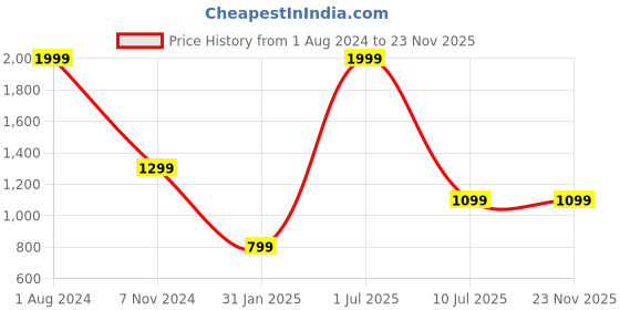 myntra.com YELONA Brown 6 Pieces Self-Designed Table Placemats yelona Price History Graph from 1 Aug 2024 to 22 Nov 2025
