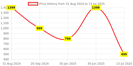 myntra.com YELONA Brown 6 Pieces Textured Rectangular Table Placemats yelona Price History Graph from 31 Aug 2024 to 13 Jul 2025